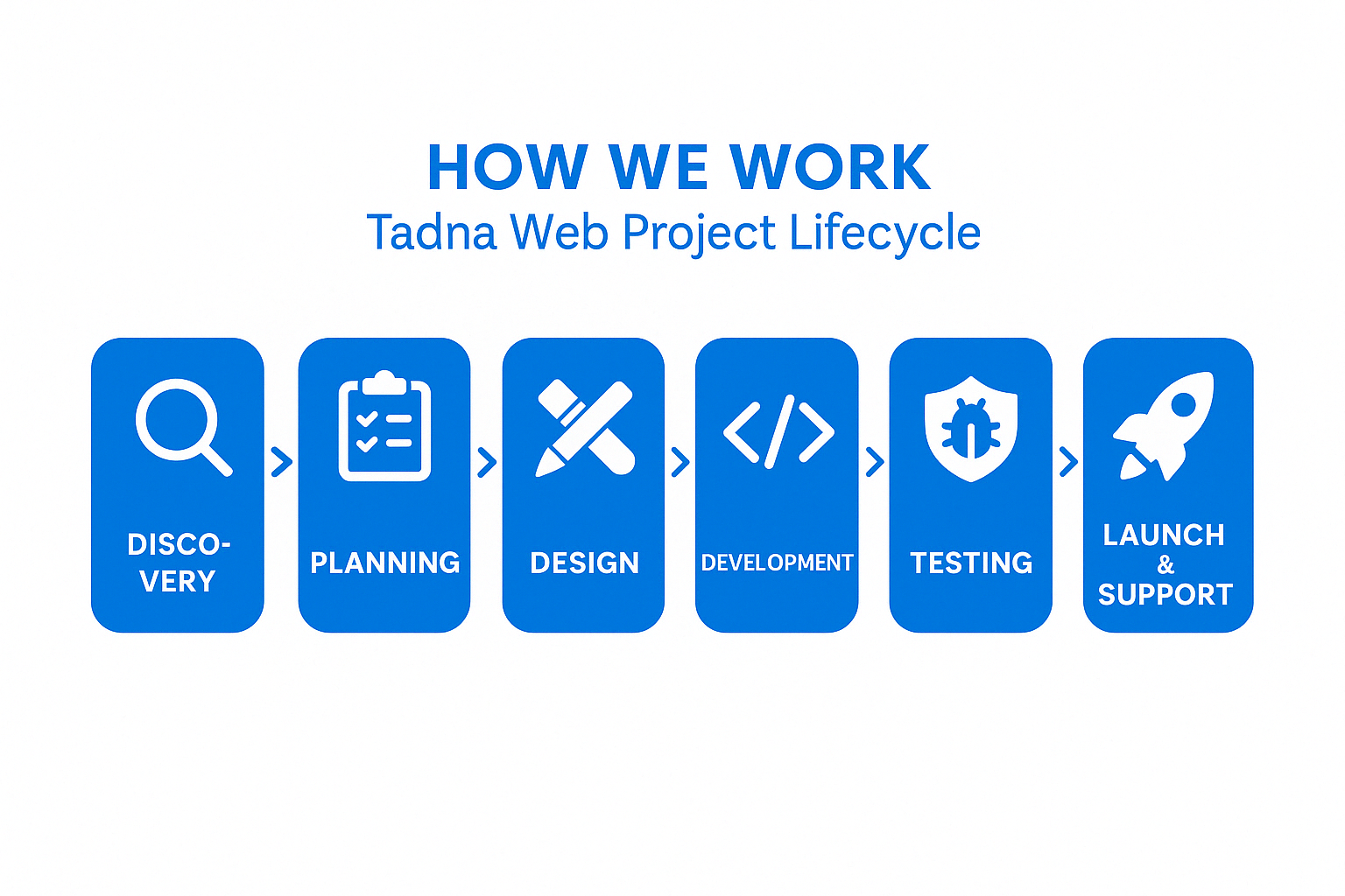 How We Work Flowchart
